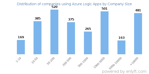 Companies using Azure Logic Apps, by size (number of employees)