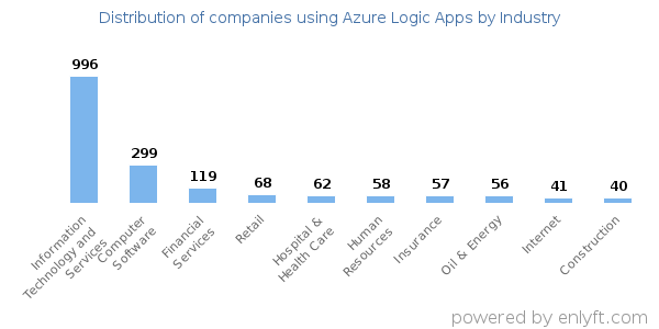 Companies using Azure Logic Apps - Distribution by industry