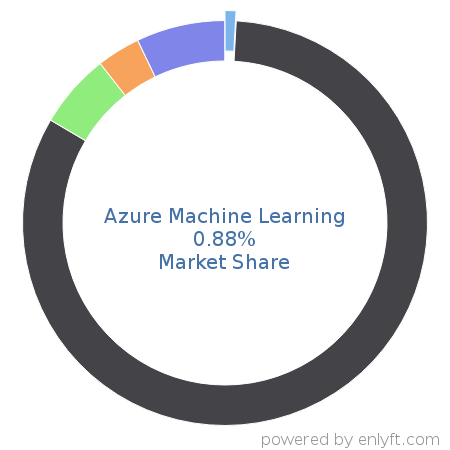 Azure Machine Learning market share in Machine Learning is about 7.46%