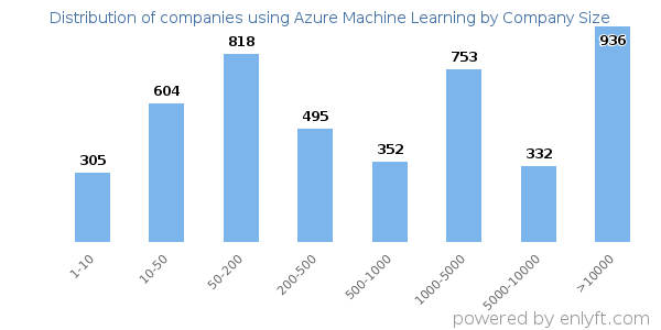 Companies using Azure Machine Learning, by size (number of employees)