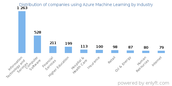 Companies using Azure Machine Learning - Distribution by industry