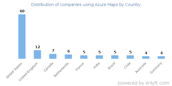 Azure Maps customers by country