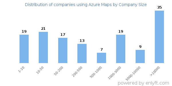 Companies using Azure Maps, by size (number of employees)