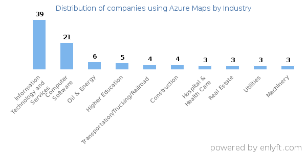 Companies using Azure Maps - Distribution by industry