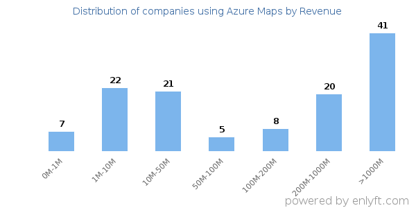 Azure Maps clients - distribution by company revenue