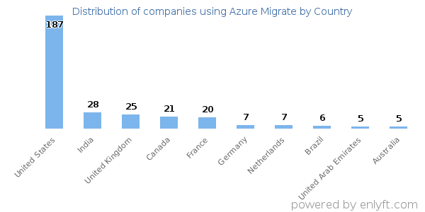 Azure Migrate customers by country