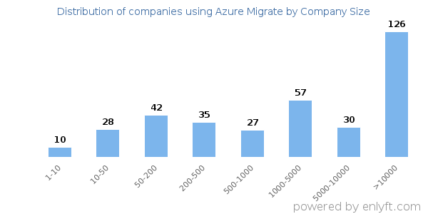 Companies using Azure Migrate, by size (number of employees)