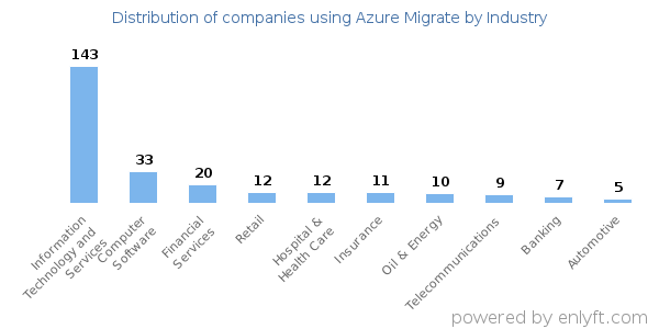 Companies using Azure Migrate - Distribution by industry