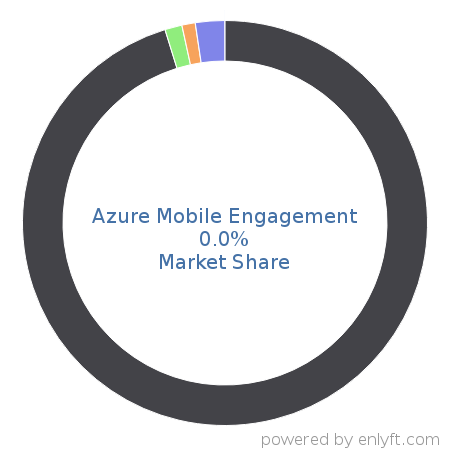Azure Mobile Engagement market share in App Analytics is about 0.01%