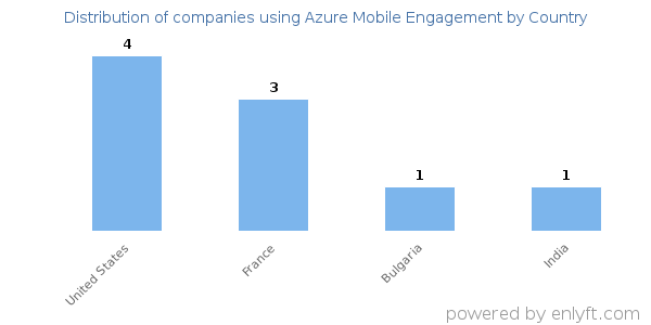 Azure Mobile Engagement customers by country