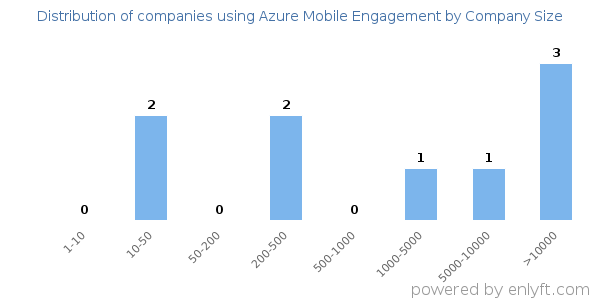 Companies using Azure Mobile Engagement, by size (number of employees)