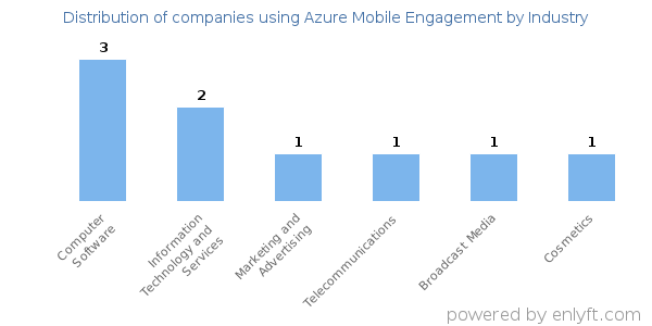 Companies using Azure Mobile Engagement - Distribution by industry