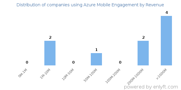 Azure Mobile Engagement clients - distribution by company revenue