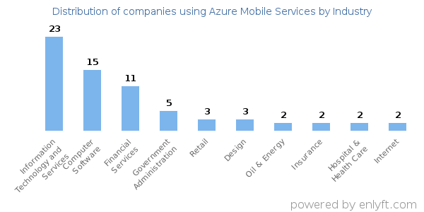 Companies using Azure Mobile Services - Distribution by industry