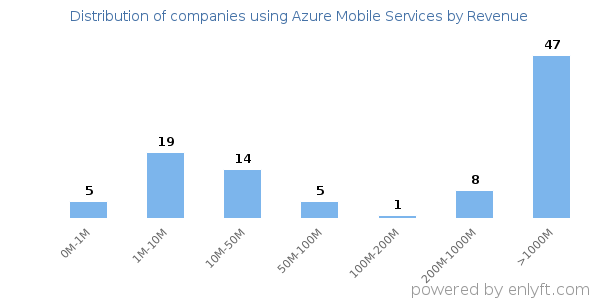 Azure Mobile Services clients - distribution by company revenue