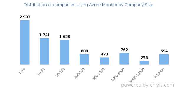 Companies using Azure Monitor, by size (number of employees)