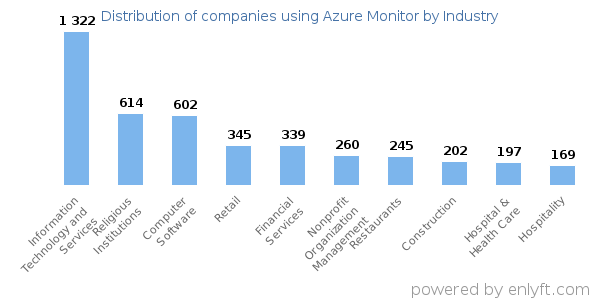 Companies using Azure Monitor - Distribution by industry