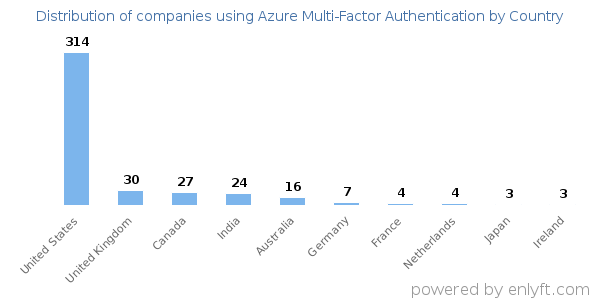 Azure Multi-Factor Authentication customers by country