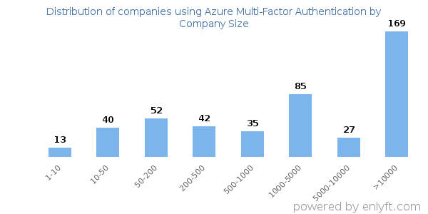 Companies using Azure Multi-Factor Authentication, by size (number of employees)