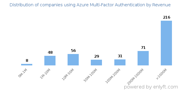 Azure Multi-Factor Authentication clients - distribution by company revenue