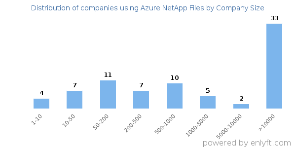 Companies using Azure NetApp Files, by size (number of employees)