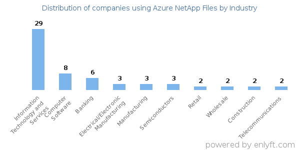 Companies using Azure NetApp Files - Distribution by industry