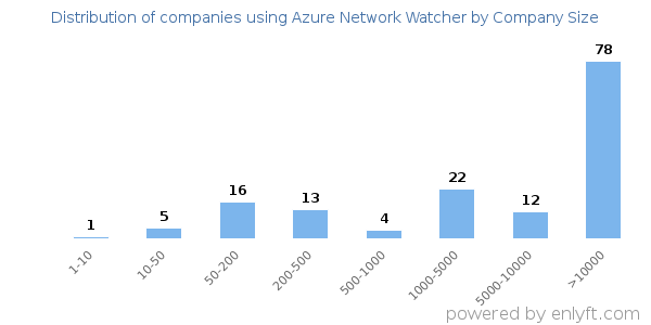 Companies using Azure Network Watcher, by size (number of employees)