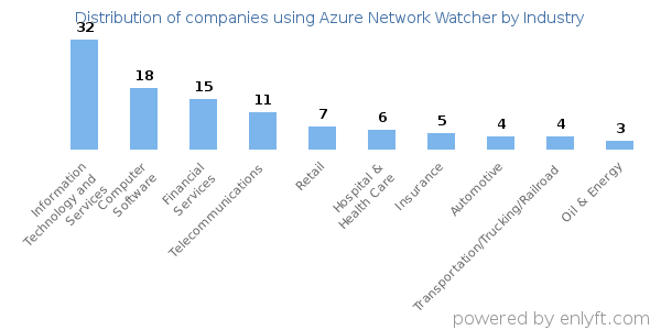 Companies using Azure Network Watcher - Distribution by industry