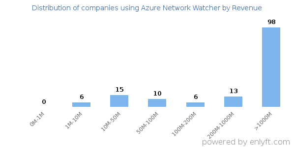 Azure Network Watcher clients - distribution by company revenue