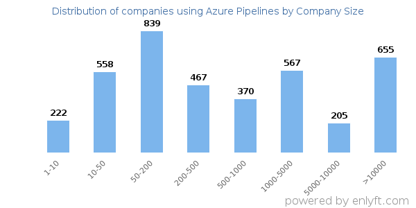 Companies using Azure Pipelines, by size (number of employees)
