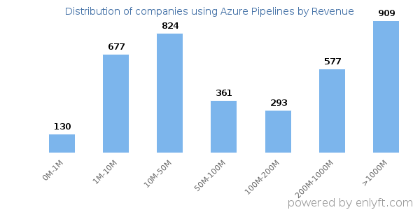 Azure Pipelines clients - distribution by company revenue