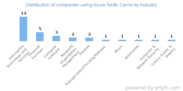 Companies using Azure Redis Cache - Distribution by industry