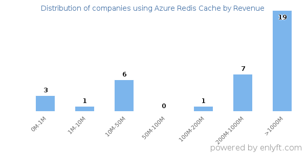 Azure Redis Cache clients - distribution by company revenue