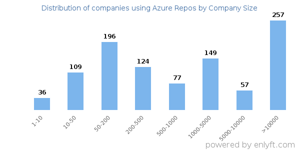 Companies using Azure Repos, by size (number of employees)