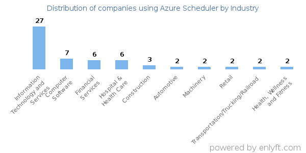 Companies using Azure Scheduler - Distribution by industry