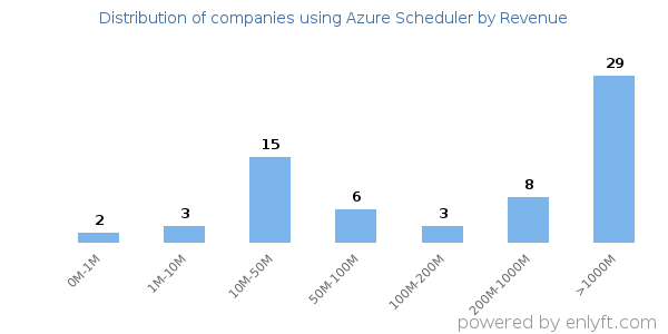Azure Scheduler clients - distribution by company revenue