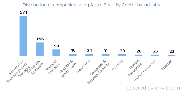 Companies using Azure Security Center - Distribution by industry