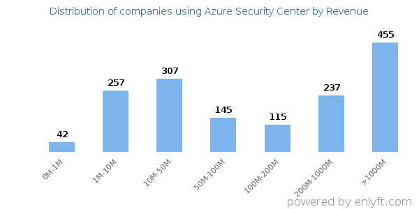 Azure Security Center clients - distribution by company revenue