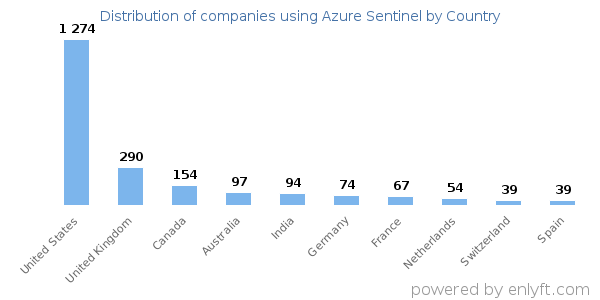 Azure Sentinel customers by country