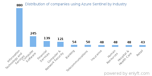 Companies using Azure Sentinel - Distribution by industry