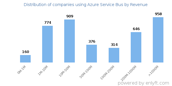 Azure Service Bus clients - distribution by company revenue