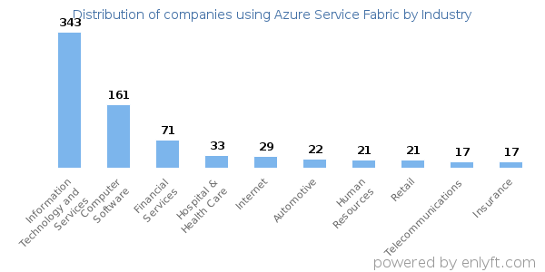 Companies using Azure Service Fabric - Distribution by industry