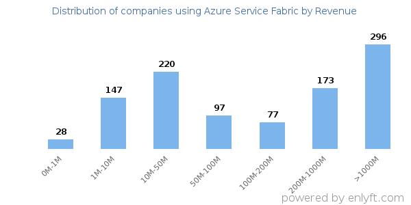 Azure Service Fabric clients - distribution by company revenue