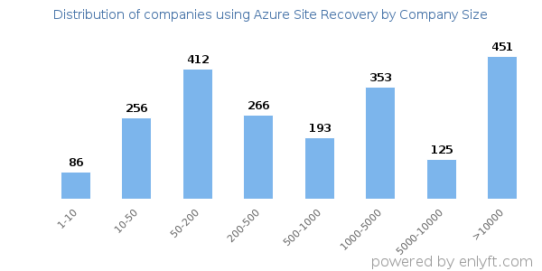 Companies using Azure Site Recovery, by size (number of employees)