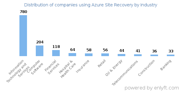 Companies using Azure Site Recovery - Distribution by industry