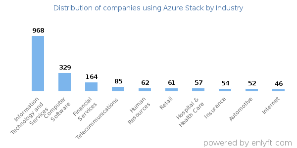 Companies using Azure Stack - Distribution by industry