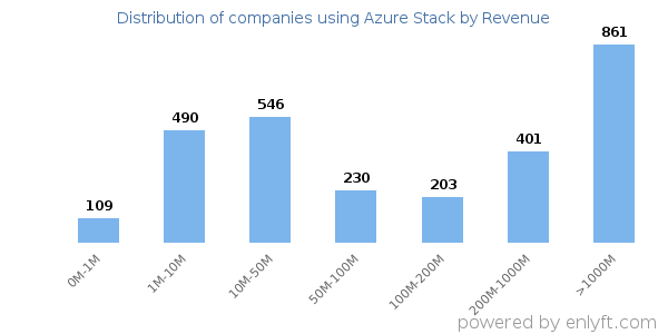 Azure Stack clients - distribution by company revenue