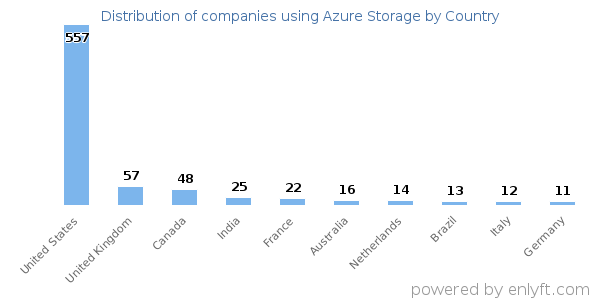 Azure Storage customers by country