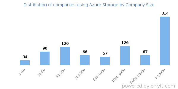 Companies using Azure Storage, by size (number of employees)