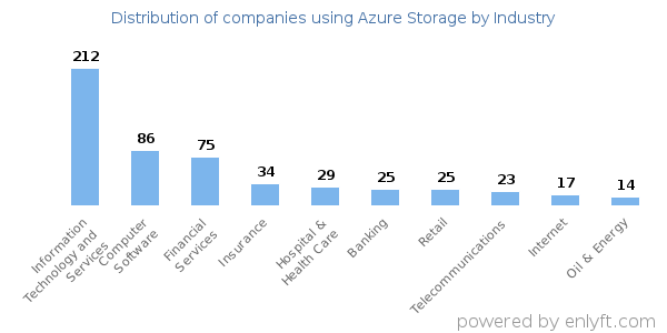 Companies using Azure Storage - Distribution by industry